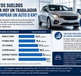 ¿Cuántos sueldos necesita hoy un trabajador argentino para comprar un auto 0 km?
