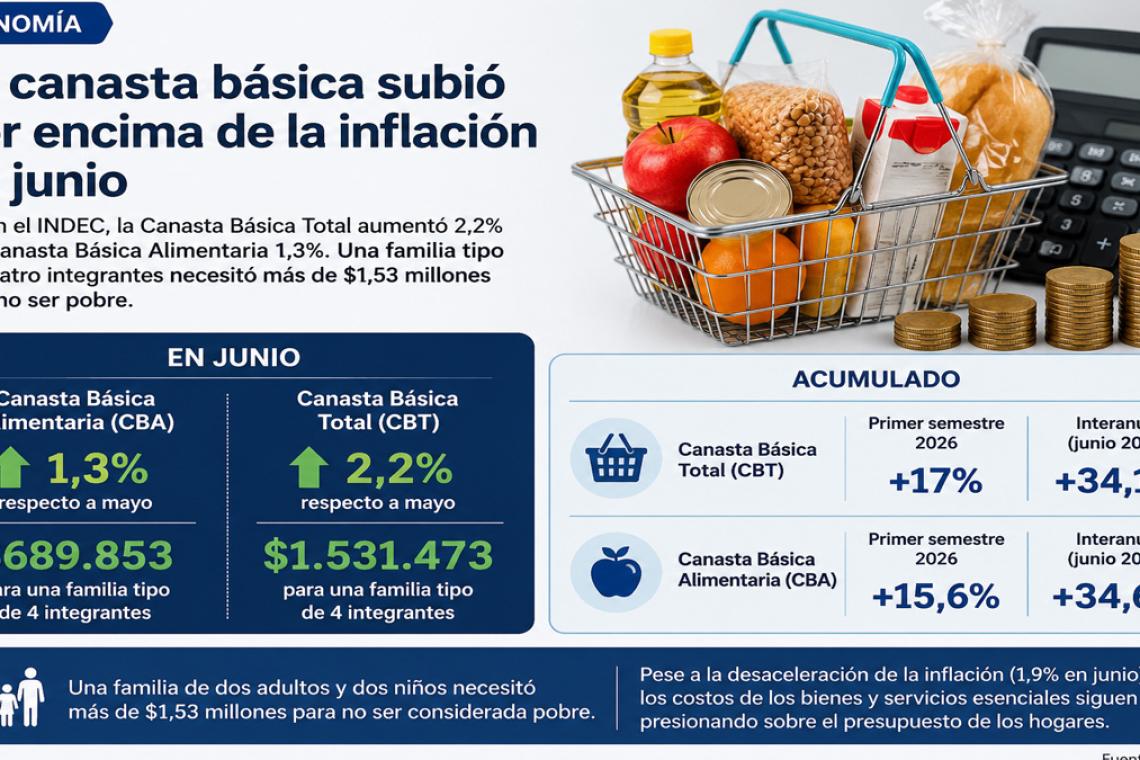 La canasta básica subió por encima de la inflación en junio y una familia necesitó más de $1,53 millones para no ser pobre