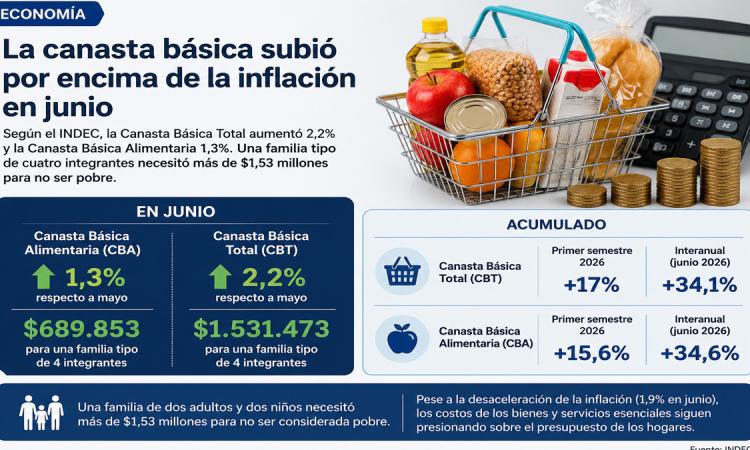 La canasta básica subió por encima de la inflación en junio y una familia necesitó más de $1,53 millones para no ser pobre