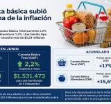 La canasta básica subió por encima de la inflación en junio y una familia necesitó más de $1,53 millones para no ser pobre