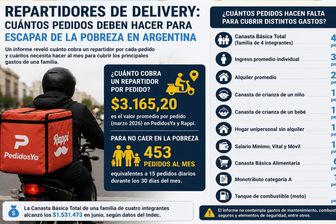 Repartidores de delivery: cuántos pedidos deben hacer para escapar de la pobreza en Argentina