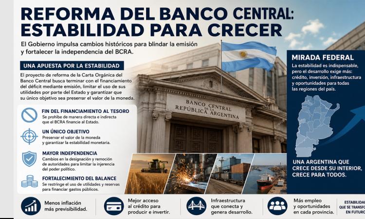 Reforma del Banco Central: una apuesta por la estabilidad que pone a prueba el futuro productivo del interior