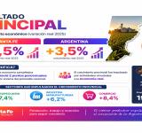 Santa Fe creció por encima del promedio nacional y consolida su perfil productivo