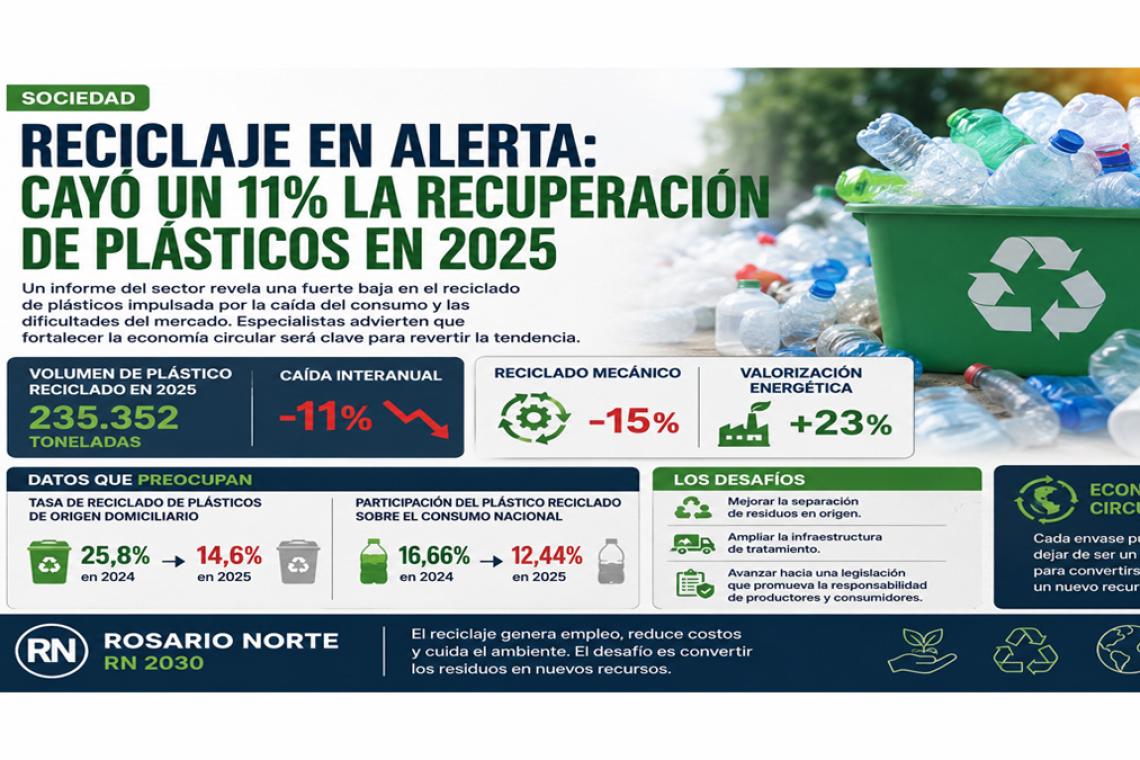 Reciclaje en alerta: cayó un 11% la recuperación de plásticos en Argentina durante 2025