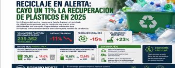 Reciclaje en alerta: cayó un 11% la recuperación de plásticos en Argentina durante 2025