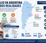 El empleo muestra dos Argentinas: fuertes diferencias entre regiones y nuevas habilidades para conseguir trabajo