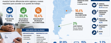 El empleo muestra dos Argentinas: fuertes diferencias entre regiones y nuevas habilidades para conseguir trabajo
