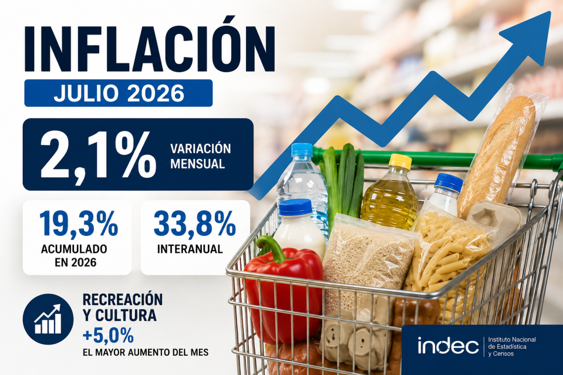 La inflación de julio fue del 2,1% y acumula 19,3% en lo que va de 2026