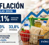 La inflación de julio fue del 2,1% y acumula 19,3% en lo que va de 2026