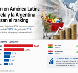 Inflación en América Latina: Argentina volvió a quedar entre las más altas de la región