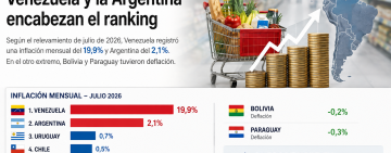 Inflación en América Latina: Argentina volvió a quedar entre las más altas de la región