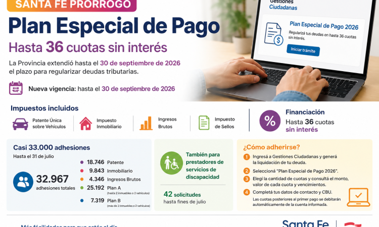 Santa Fe supera las 18.500 adhesiones al plan para aliviar deudas de trabajadores y jubilados