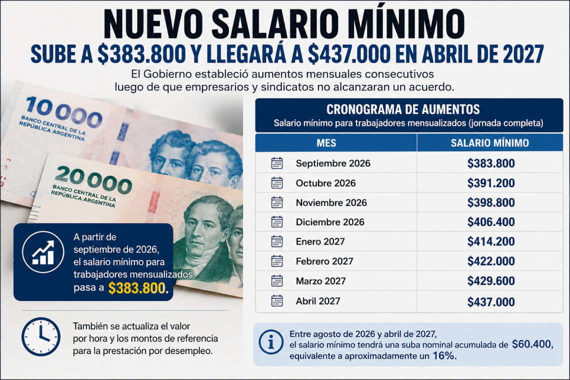 Nuevo salario mínimo: sube a $383.800 y llegará a $437.000 en abril de 2027