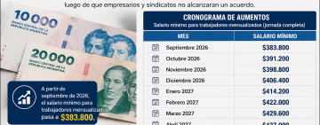 Nuevo salario mínimo: sube a $383.800 y llegará a $437.000 en abril de 2027
